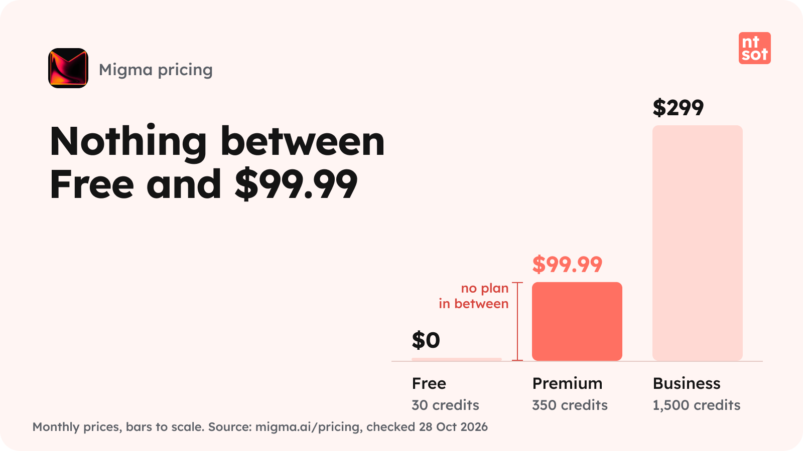 Bar chart of Migma monthly prices to scale: Free $0 with 30 credits, Premium $99.99 with 350 credits, Business $299 with 1,500 credits, and no plan in between Free and Premium